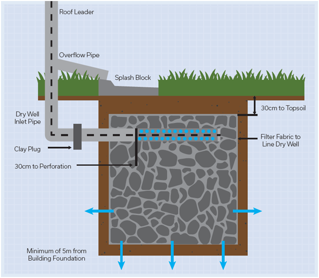 Cross section of an infiltration trench